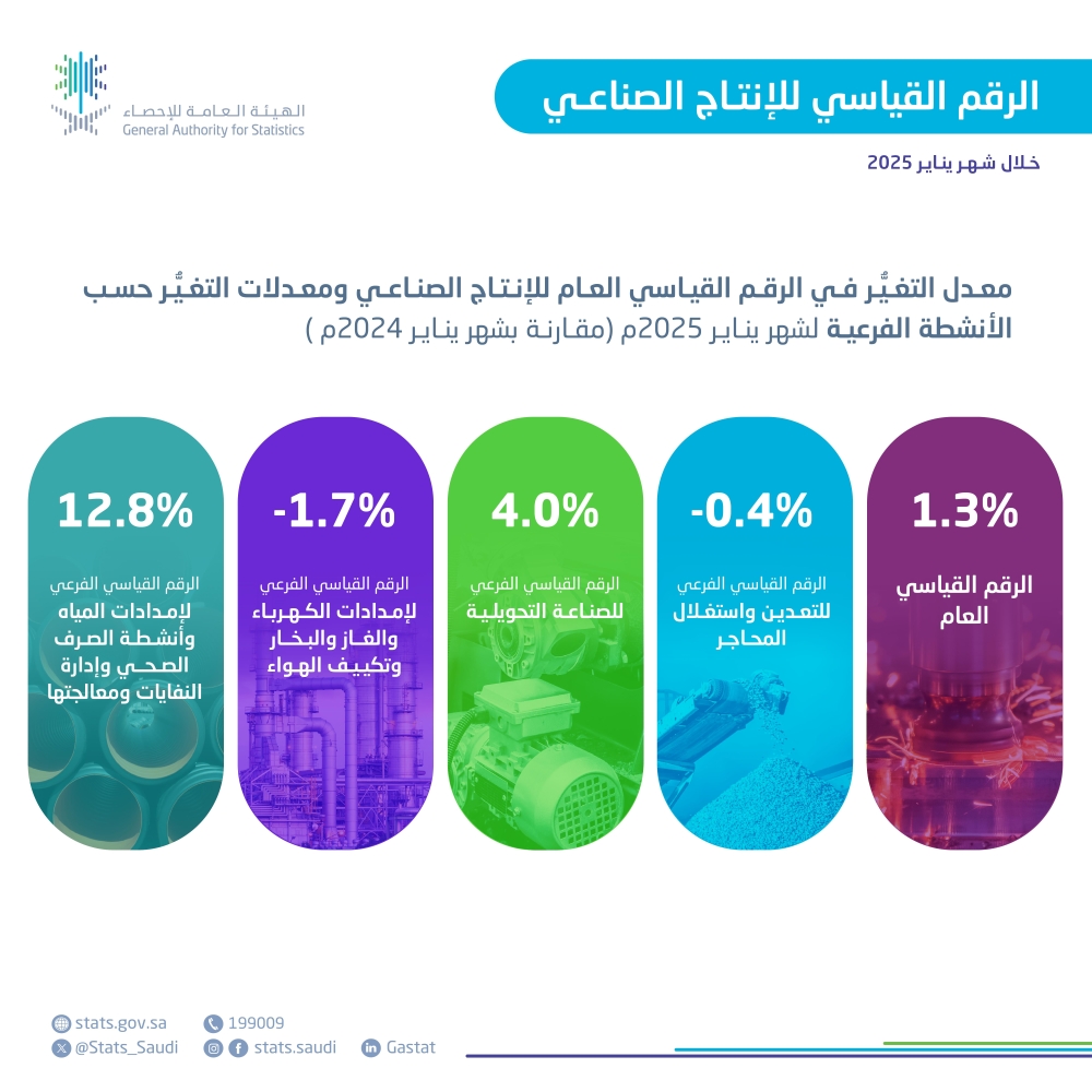 1.3-%-ارتفاعا-بالرقم-القياسي-للإنتاج-الصناعي-في-السعودية-خلال-يناير