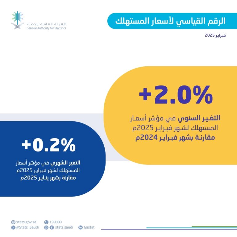 استقرار-معدل-التضخم-في-السعودية-عند-2%-خلال-فبراير-2025