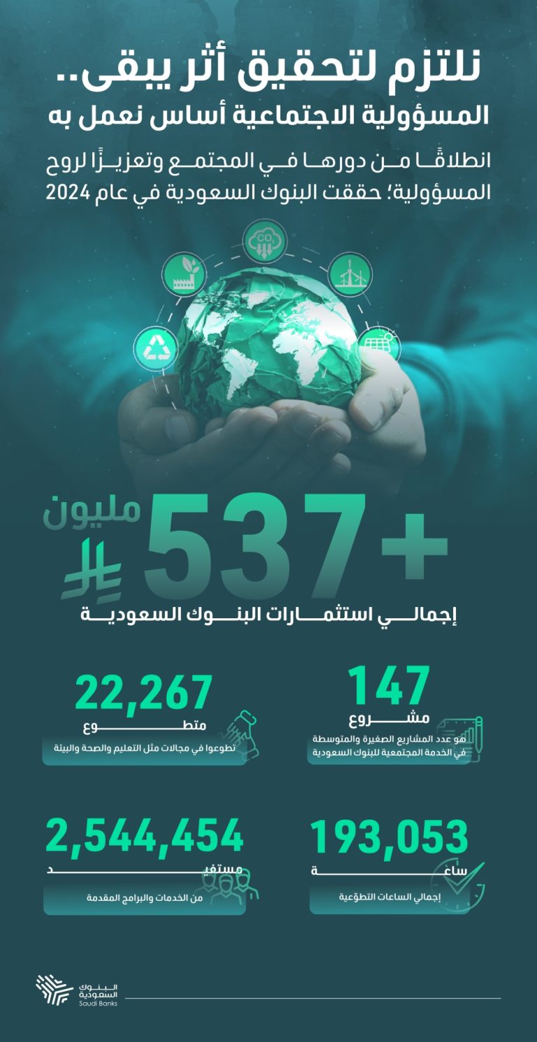 البنوك-السعودية-تضخ-٥٢٠-مليون-ريال-لدعم-مشاريع-المسؤولية-الاجتماعية-من-خلال-١٤-مشروع