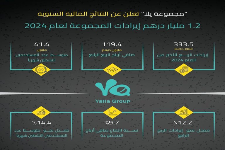 1.2 مليار درهم إيرادات “مجموعة يلا” في عام 2024