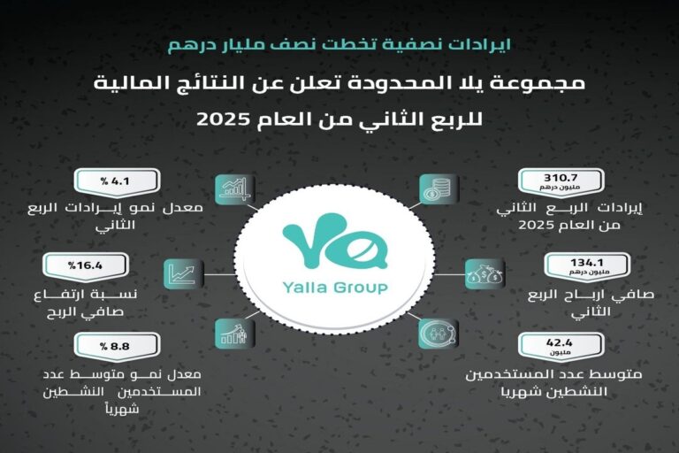 مجوعة يلا المحدودة تعلن عن النتائج المالية للربع الثاني من عام 2025