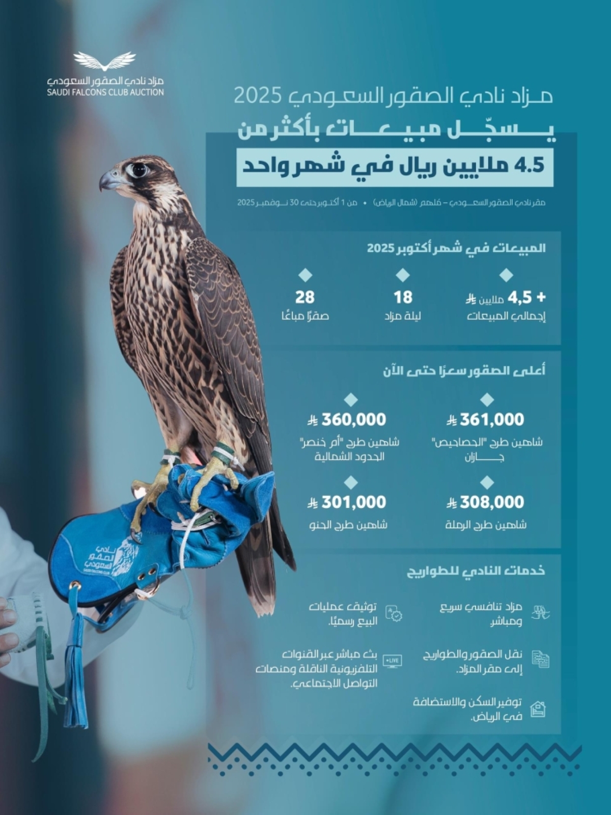 +-4.5-ملايين-ريال-مبيعات-مزاد-نادي-الصقور-السعودي-في-18-ليلة