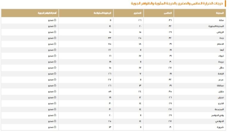 الدمام-31-مئوية.-بيان-درجات-الحرارة-العظمى-على-بعض-مدن-المملكة
