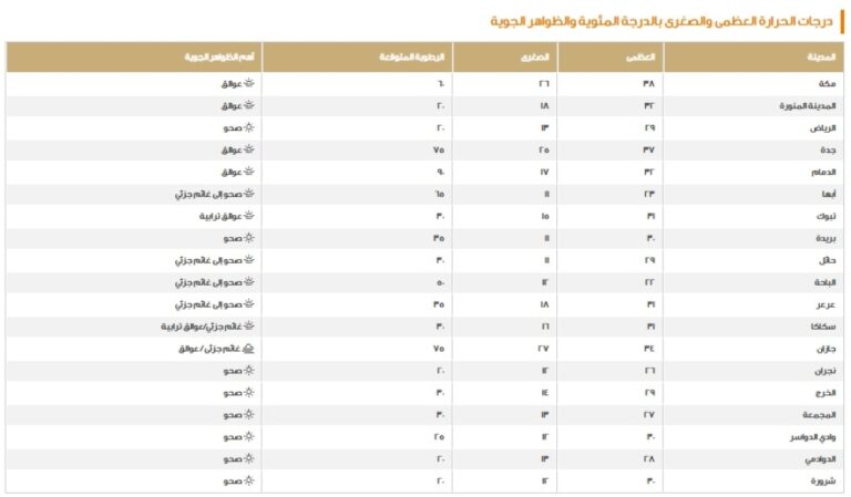 الدمام-32-مئوية.-بيان-درجات-الحرارة-العظمى-على-بعض-مدن-المملكة