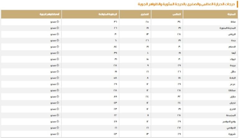 الدمام-30-مئوية.-بيان-درجات-الحرارة-العظمى-على-بعض-مدن-المملكة