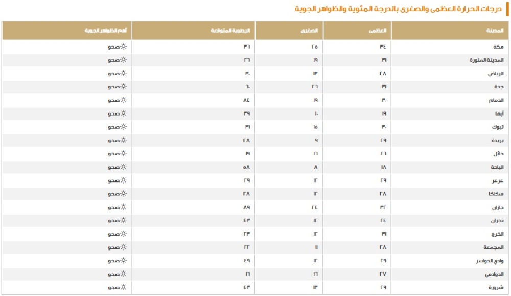 الدمام-30-مئوية.-بيان-درجات-الحرارة-العظمى-على-بعض-مدن-المملكة