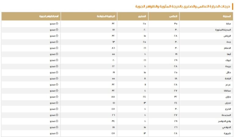 الدمام-30-مئوية.-بيان-درجات-الحرارة-العظمى-على-بعض-مدن-المملكة