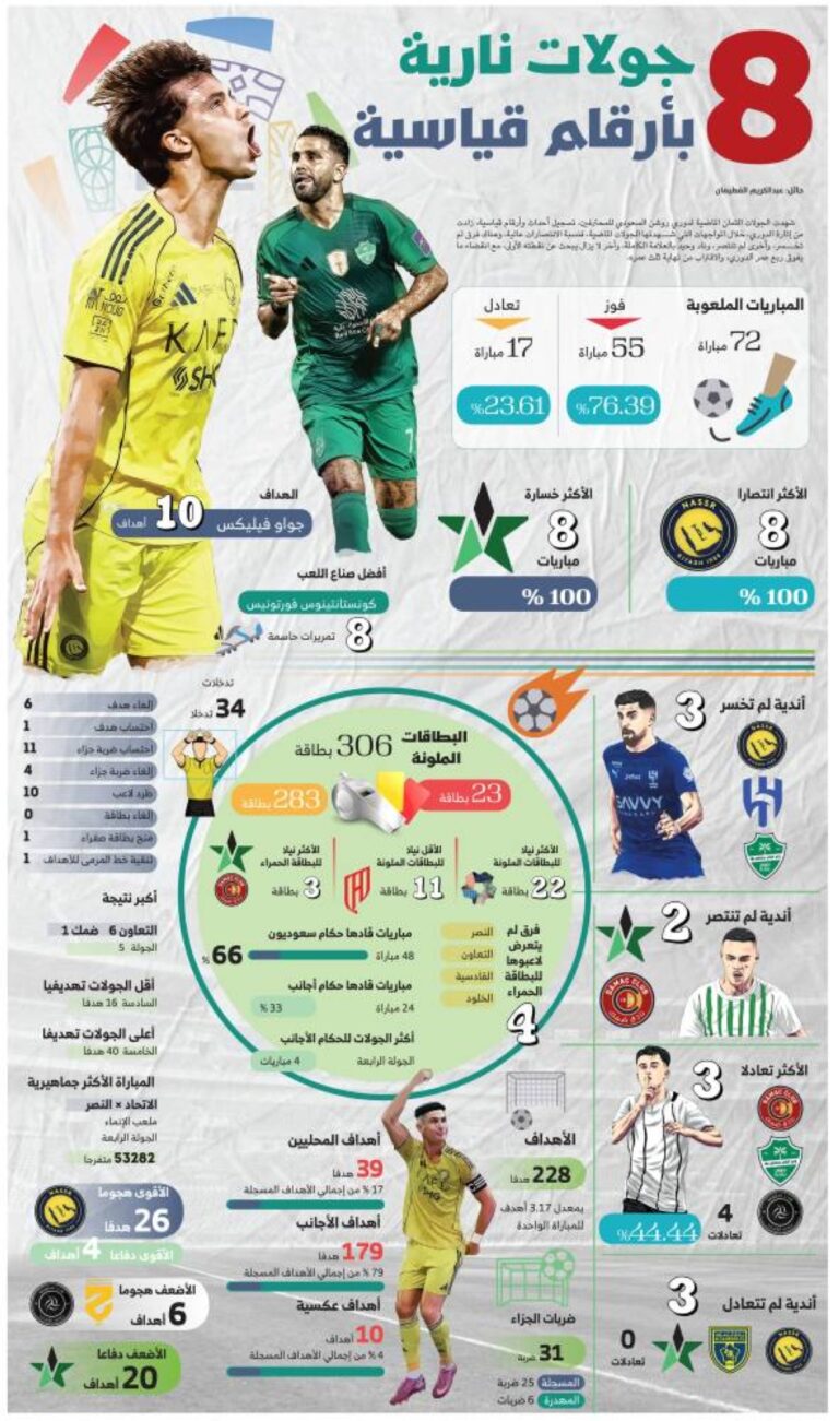 8-جولات-نارية-بأرقام-قياسية