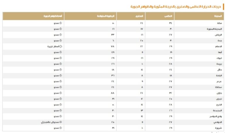 الدمام-29-مئوية.-بيان-درجات-الحرارة-العظمى-على-بعض-مدن-المملكة
