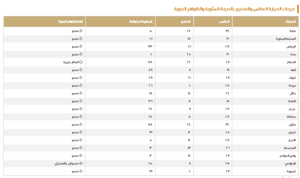 الدمام-29-مئوية.-بيان-درجات-الحرارة-العظمى-على-بعض-مدن-المملكة