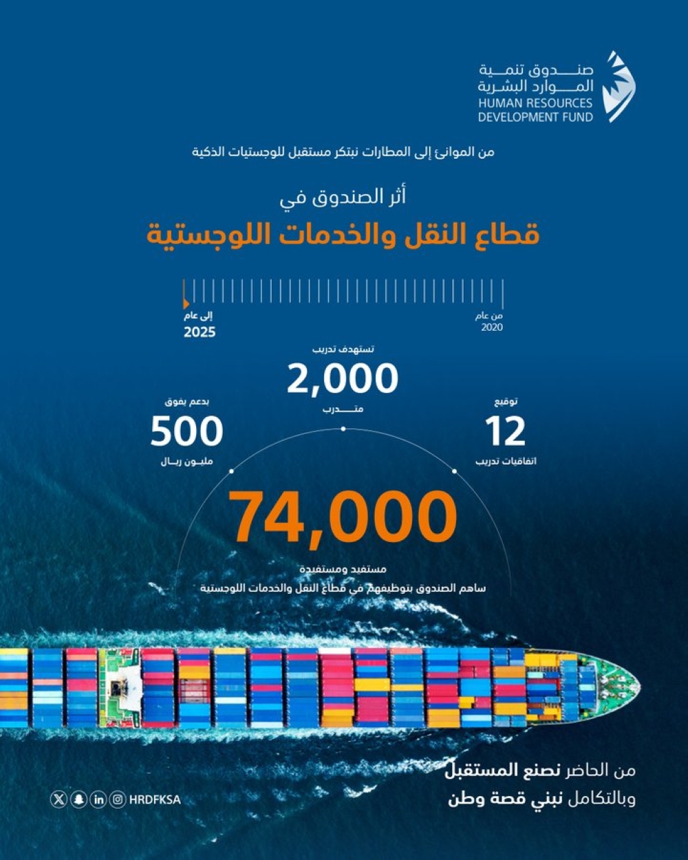 عاجل:-توظيف-74-ألف-مواطن-في-قطاع-النقل-والخدمات-اللوجستية