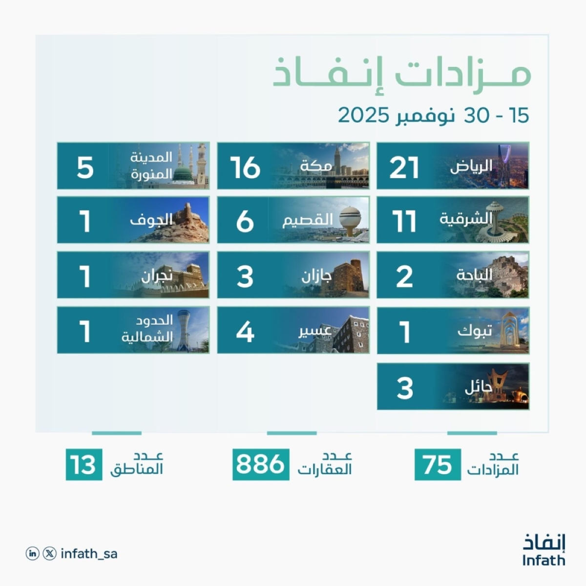 «إنفاذ»-يشرف-
على-75-مزادا-عقاريا-تضم-886-عقارا-في-مختلف-مناطق-المملكة