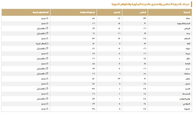 الدمام-28-مئوية.-بيان-درجات-الحرارة-العظمى-على-بعض-مدن-المملكة