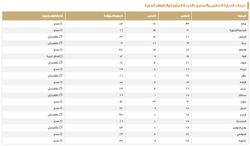 الدمام-28-مئوية.-بيان-درجات-الحرارة-العظمى-على-بعض-مدن-المملكة