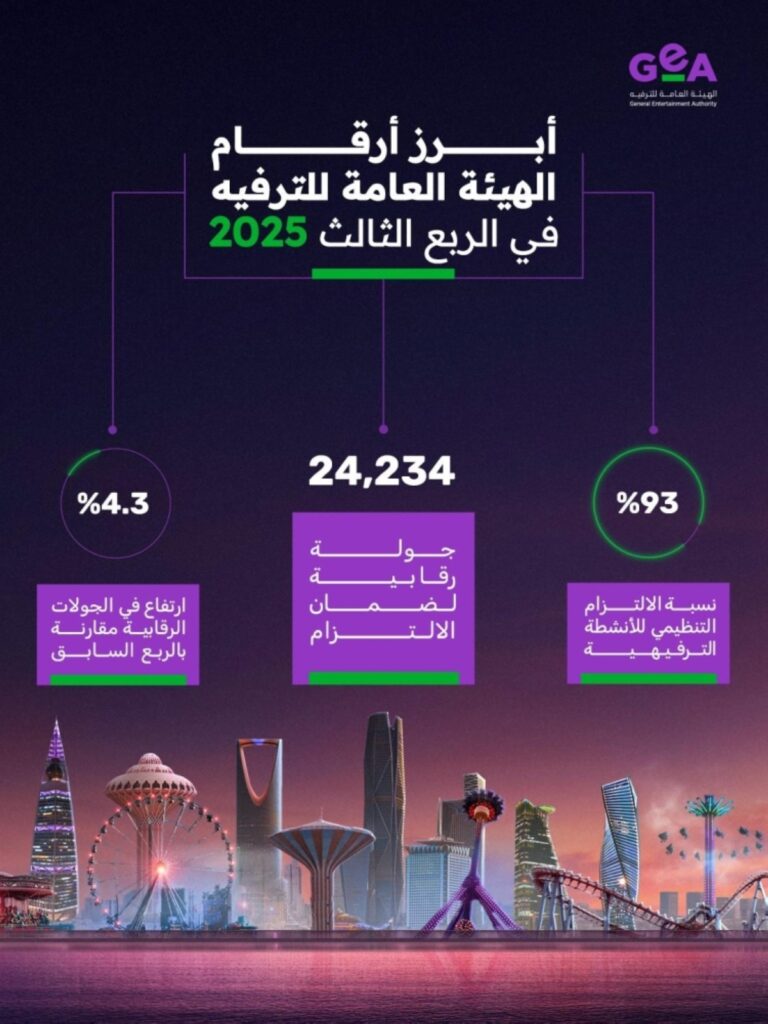 هيئة-الترفيه:-+-24-ألف-جولة-رقابية-ونسبة-التزام-تجاوزت-93%