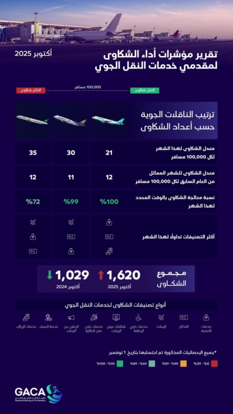 1620-شكوى-على-الناقلات-الجوية.-
و«طيران-ناس»-الأقل-بـ21-شكوى-لكل-100-ألف-مسافر