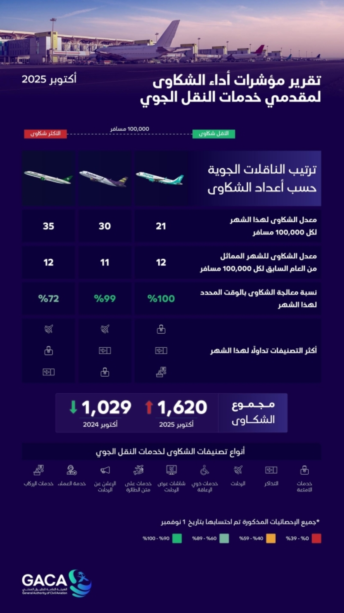 1620-شكوى-على-الناقلات-الجوية.-
و«طيران-ناس»-الأقل-بـ21-شكوى-لكل-100-ألف-مسافر