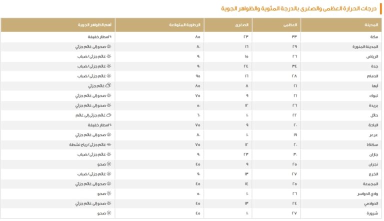 الدمام-28-مئوية.-بيان-درجات-الحرارة-العظمى-على-بعض-مدن-المملكة