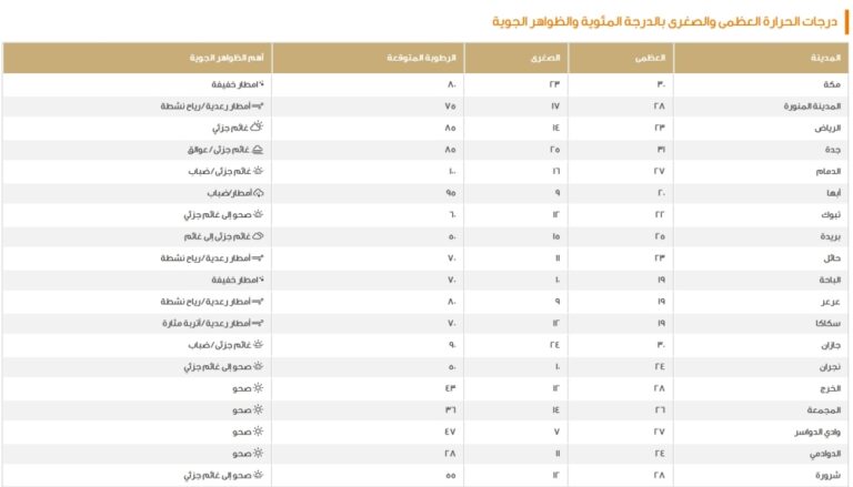 الدمام-16-مئوية.-بيان-درجات-الحرارة-الصغرى-على-بعض-مدن-المملكة