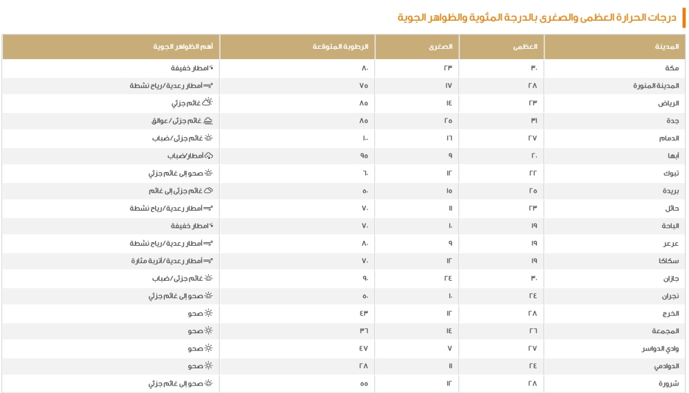 الدمام-16-مئوية.-بيان-درجات-الحرارة-الصغرى-على-بعض-مدن-المملكة