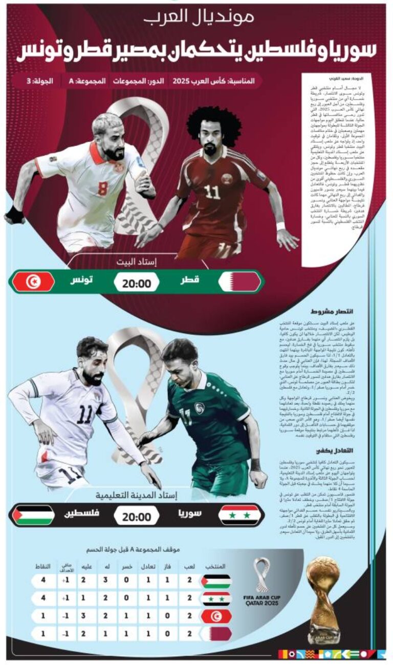 سوريا-وفلسطين-يتحكمان-بمصير-قطر-وتونس