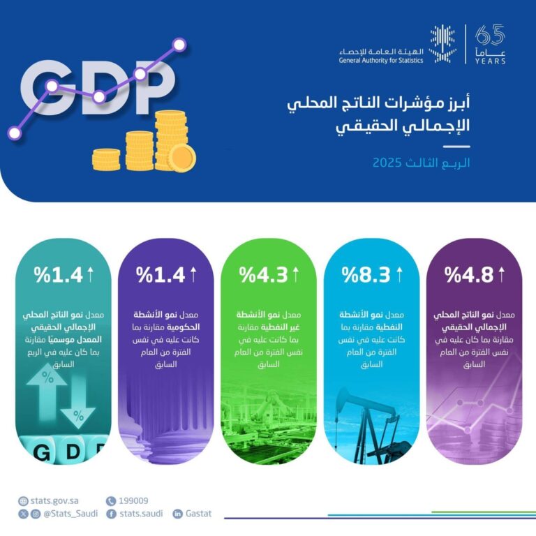 «الإحصاء»:-الاقتصاد-السعودي-ينمو-بنسبة-4.8-%-خلال-الربع-الثالث-2025
