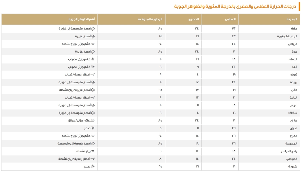 الدمام-28-مئوية.-بيان-درجات-الحرارة-العظمى-على-بعض-مدن-المملكة