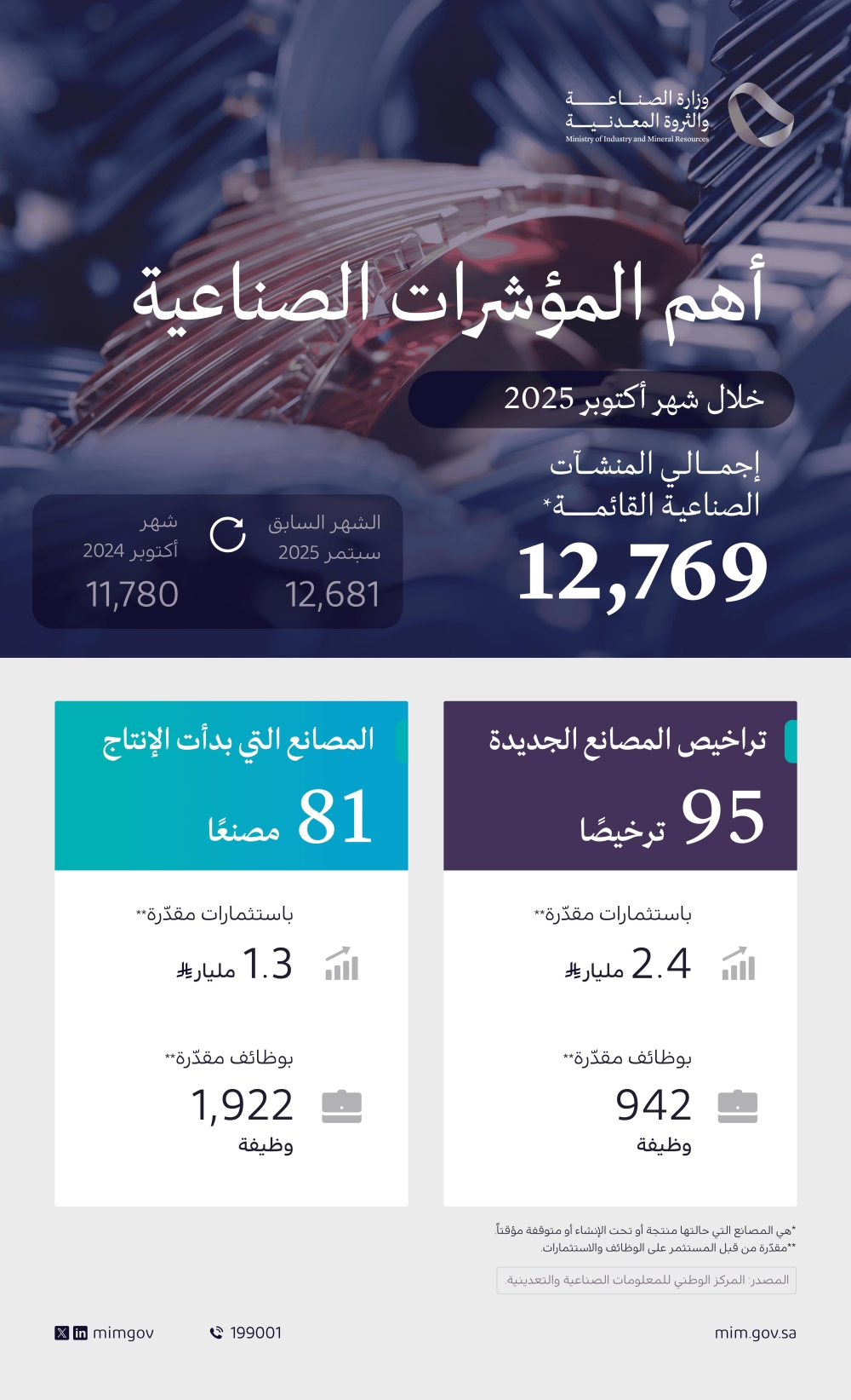 95-ترخيصا-صناعيا-جديدا.-وبدء-الإنتاج-في-81-مصنعا-خلال-أكتوبر-2025