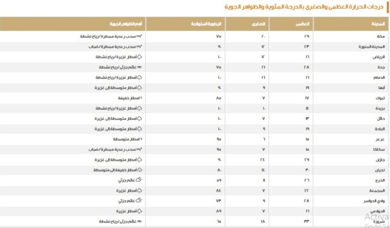 الدمام-21-مئوية.-بيان-درجات-الحرارة-العظمى-على-بعض-مدن-المملكة