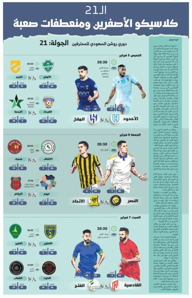 كلاسيكو-الأصفرين-ومنعطفات-صعبة-في-الجولة-الـ21