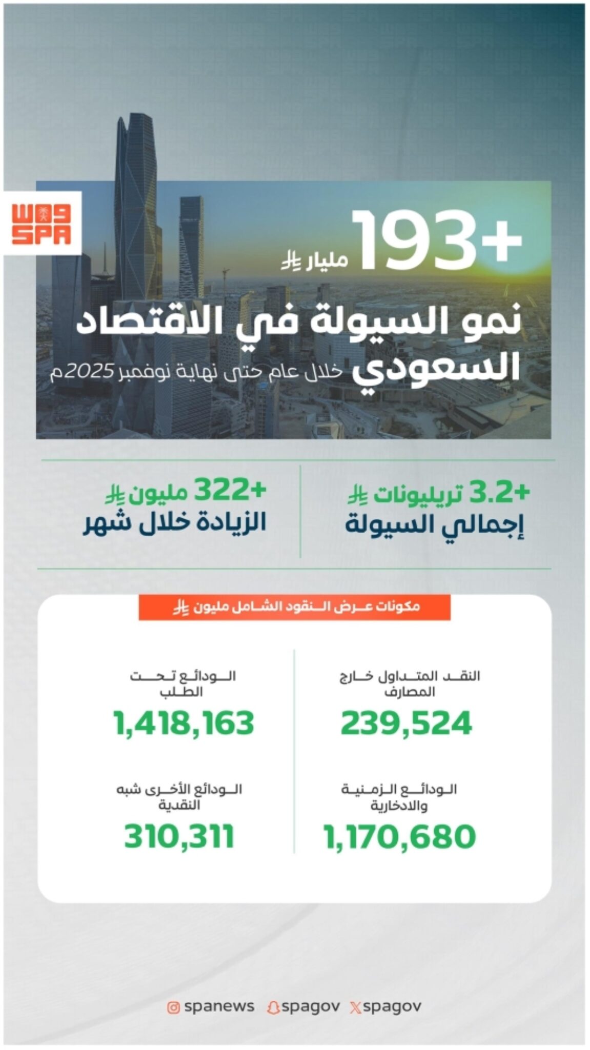 نمو-السيولة-في-الاقتصاد-السعودي-
بأكثر-من-193-مليار-ريال