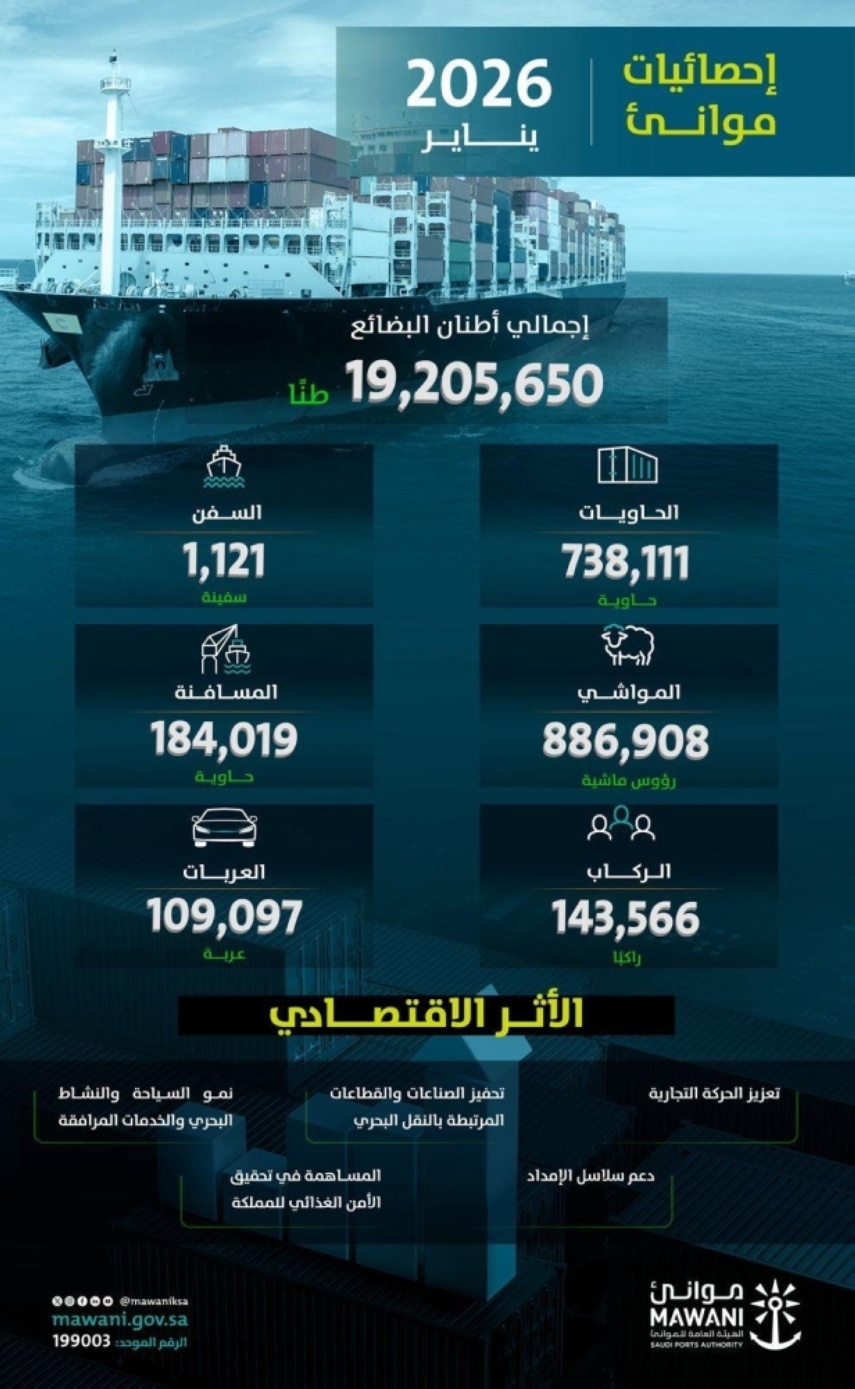 «موانئ»-تحقق-ارتفاعا-بنسبة-2.01-%-في-مناولة-الحاويات