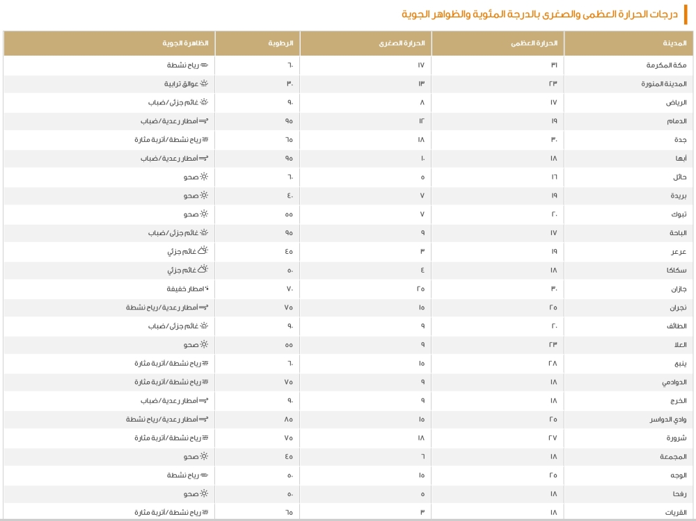 الدمام-19-مئوية.-بيان-درجات-الحرارة-العظمى-على-بعض-مدن-المملكة