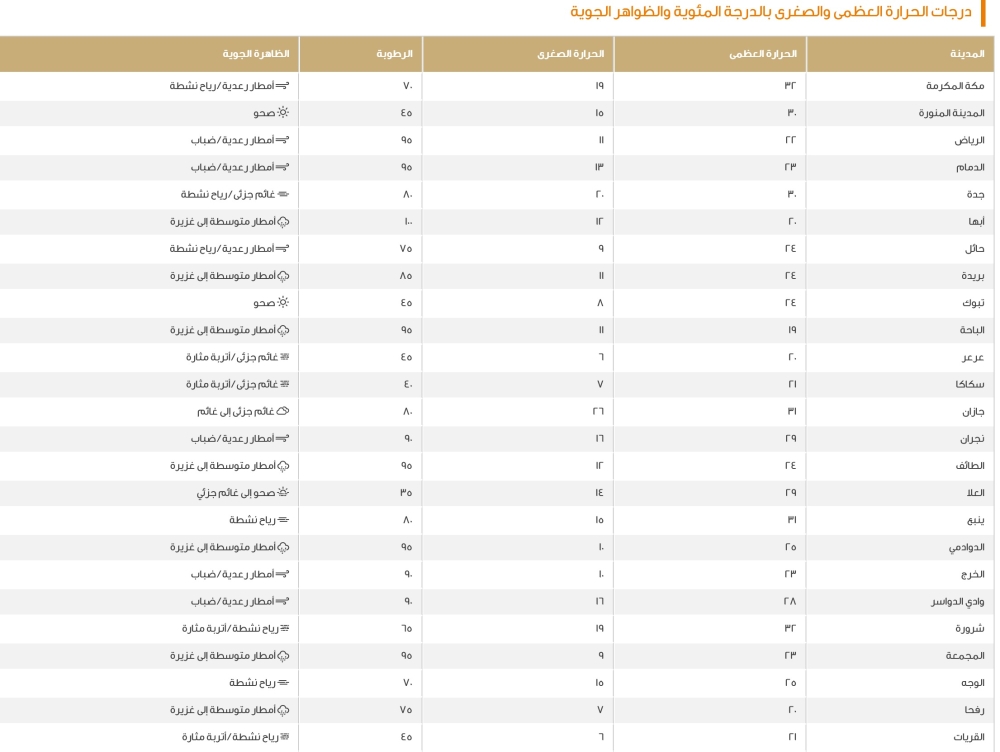 الدمام-23-مئوية.-بيان-درجات-الحرارة-العظمى-على-مدن-المملكة