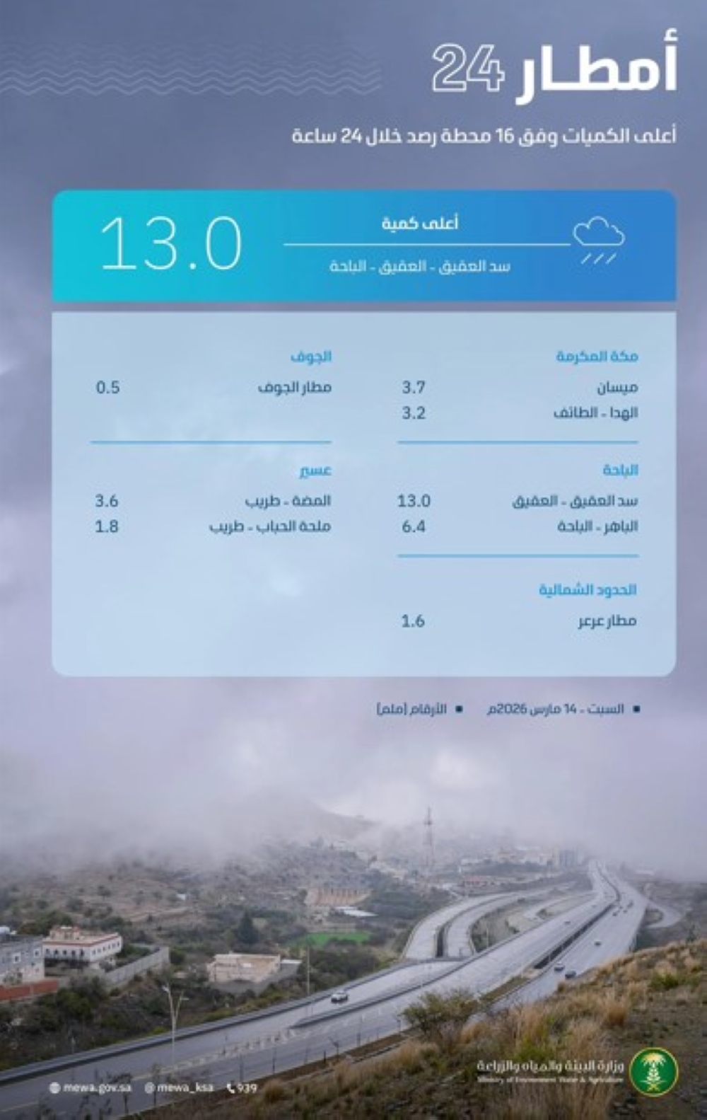 “البيئة”-توثق-هطول-الأمطار-في-16-محطة-هيدرولوجية-ومناخية-بالمملكة