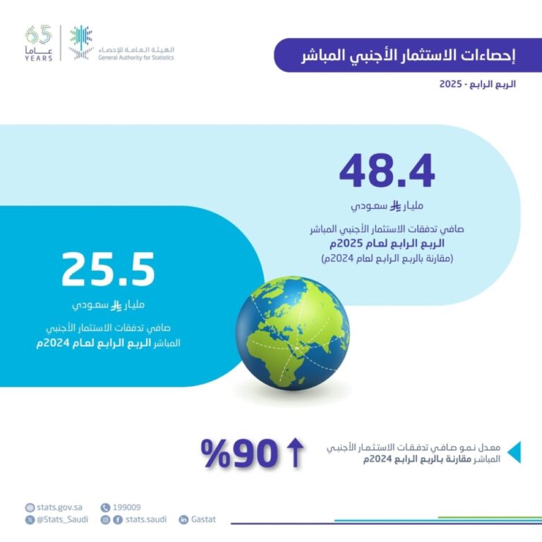 48.4-مليار-ريال-صافي-تدفقات-الاستثمار-الأجنبي-المباشر-في-الربع-الرابع-2025