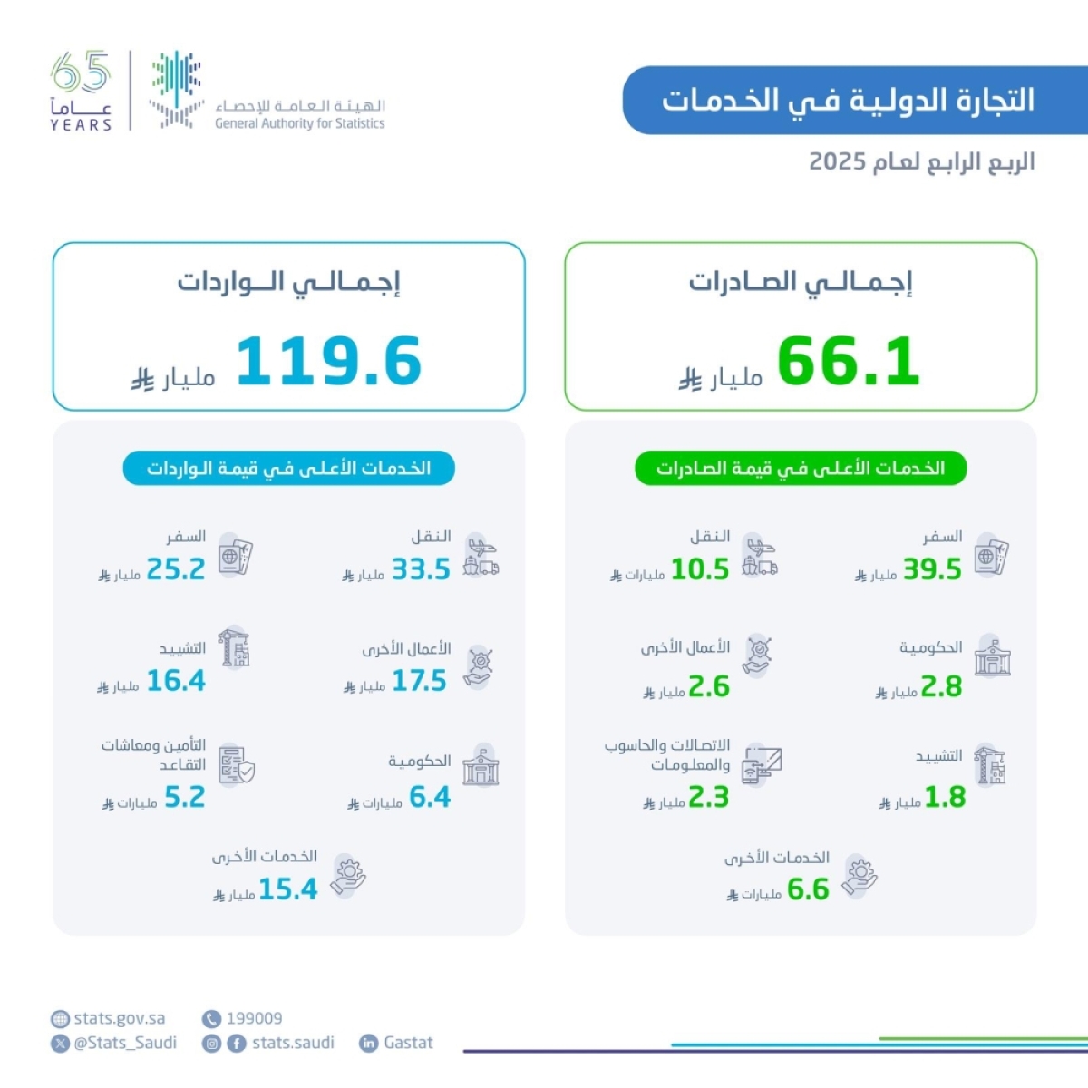 «الإحصاء»:-66.1-مليار-ريال-قيمة-صادرات-الخدمات-في-الربع-الرابع-2025