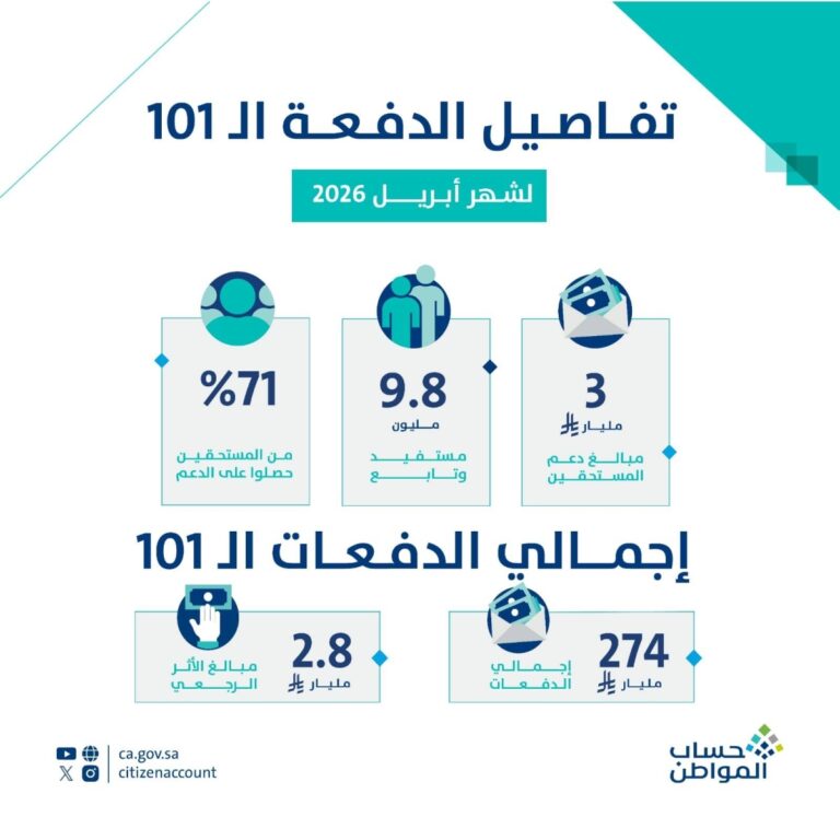 حساب-المواطن:-3-مليار-ريال-لمستفيدي-دفعة-شهر-أبريل