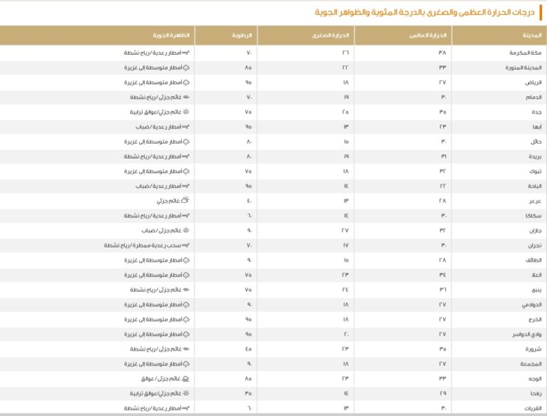 الدمام-30-مئوية.-بيان-درجات-الحرارة-العظمى-على-بعض-مدن-المملكة