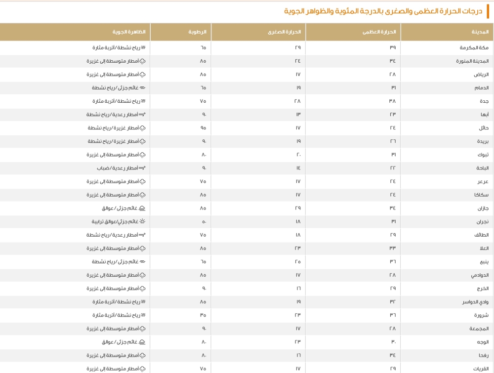 الدمام-31-مئوية.-بيان-درجات-الحرارة-العظمى-على-بعض-مدن-المملكة