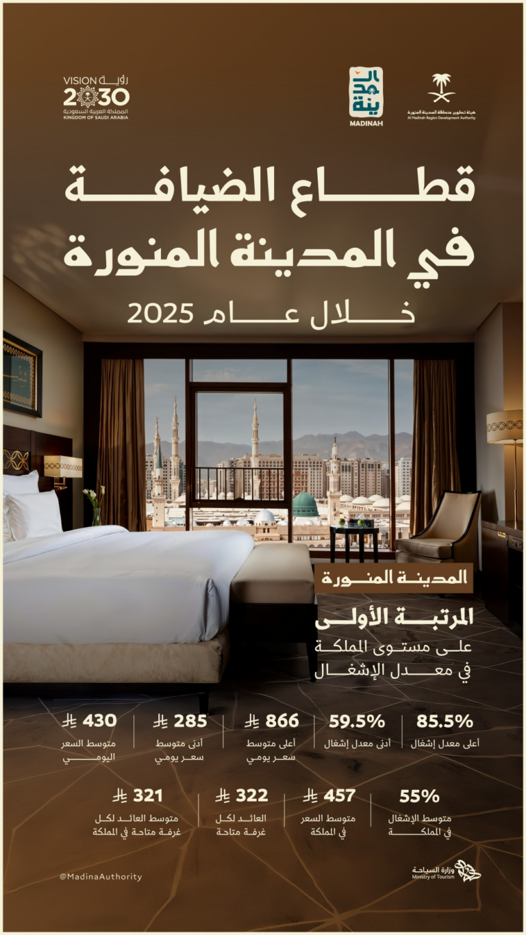 خلال-عام.-المدينة-المنورة-تتصدر-مدن-المملكة-بمعدل-إشغال-قطاع-الضيافة