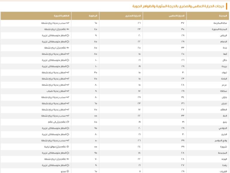 الدمام-29-مئوية.-بيان-درجات-الحرارة-العظمى-على-بعض-مدن-المملكة