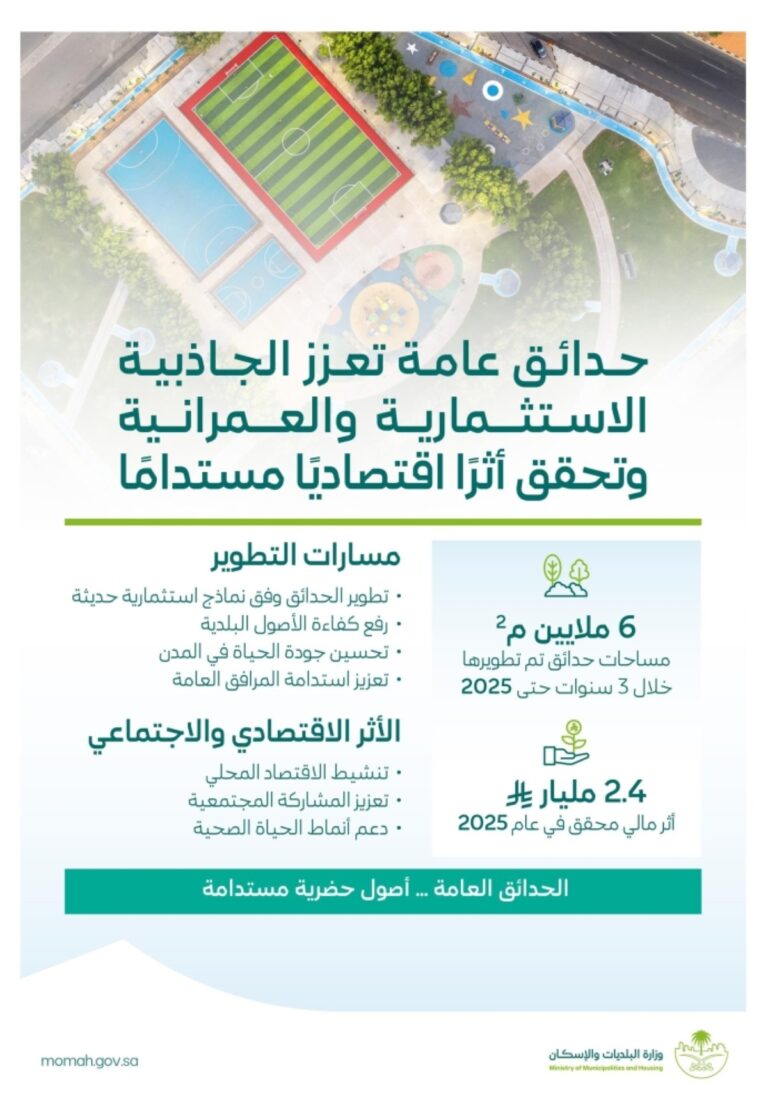 «البلديات-والإسكان»:-تطوير-6-ملايين-م²-من-الحدائق-العامة-وأثر-مالي-بـ2.4-مليار-ريال-خلال-2025