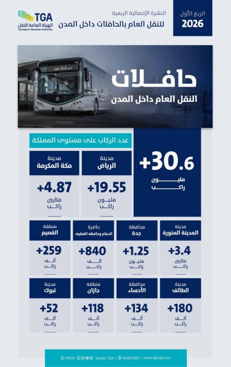 +30.6-مليون-راكب-استخدموا-وسائل-النقل-العام-بالحافلات-خلال-الربع-الأول-2026