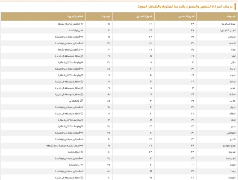 الدمام-35-مئوية.-بيان-درجات-الحرارة-العظمى-على-بعض-مدن-المملكة