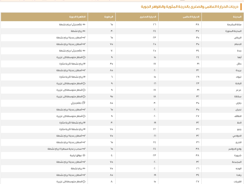 الدمام-35-مئوية.-بيان-درجات-الحرارة-العظمى-على-بعض-مدن-المملكة