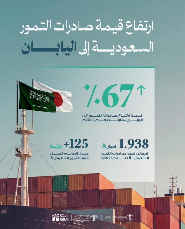 ارتفاع-قيمة-صادرات-التمور-السعودية-لليابان-بنسبة-67%
