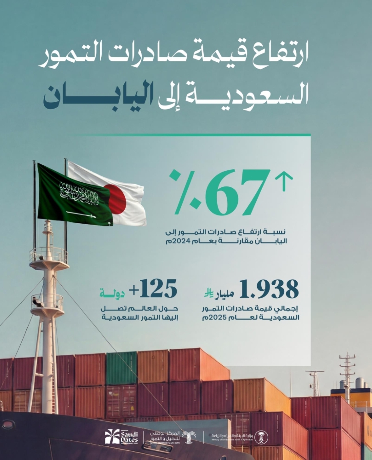 ارتفاع-قيمة-صادرات-التمور-السعودية-لليابان-بنسبة-67%