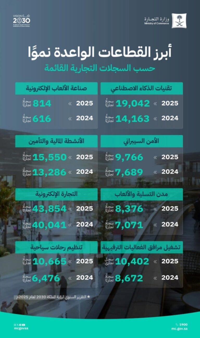 «التجارة»:-تقرير-الرؤية-يعكس-نمو-القطاعات-الواعدة-وتوسع-الأنشطة-المرتبطة-بالذكاء-الاصطناعي-والاقتصاد-الرقمي-والترفيه-والسياحة