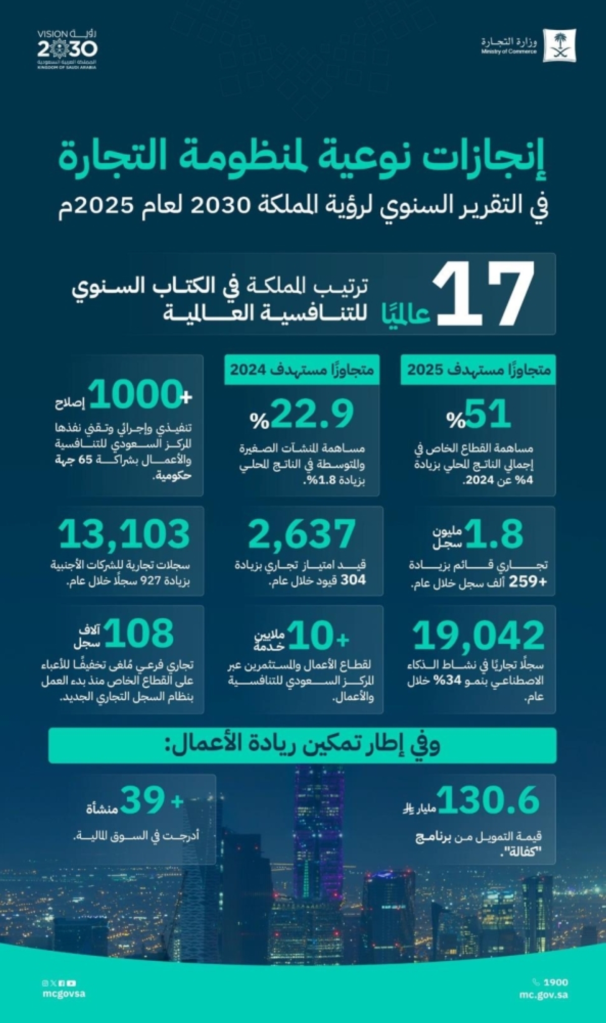 منظومة-التجارة-في-2025.-إنجازات-نوعية-
تعزز-تنافسية-المملكة-وتدعم-نمو-القطاع-الخاص